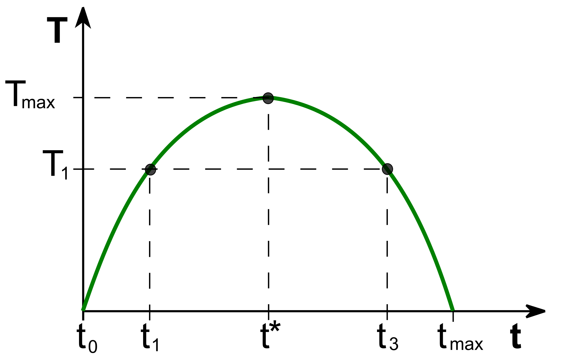 Wykres Krzywej Laffera prezentujący trzy punkty odnoszące się do krzywej laffera